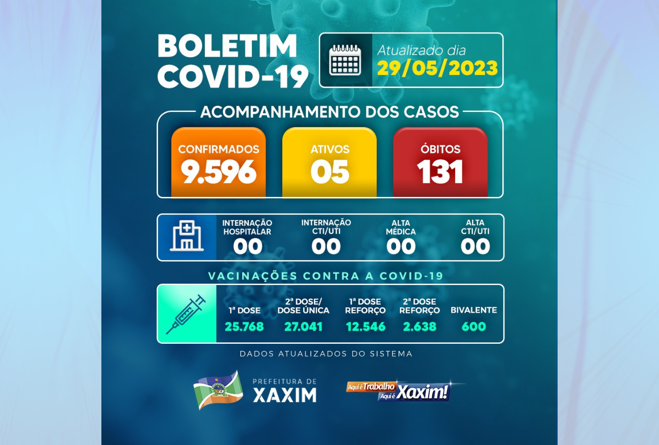 Aumenta o número de casos de Covid-19 em Xaxim