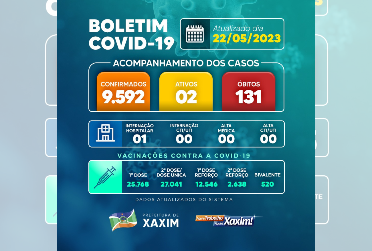 Xaxim volta a ter internação hospitalar por Covid-19