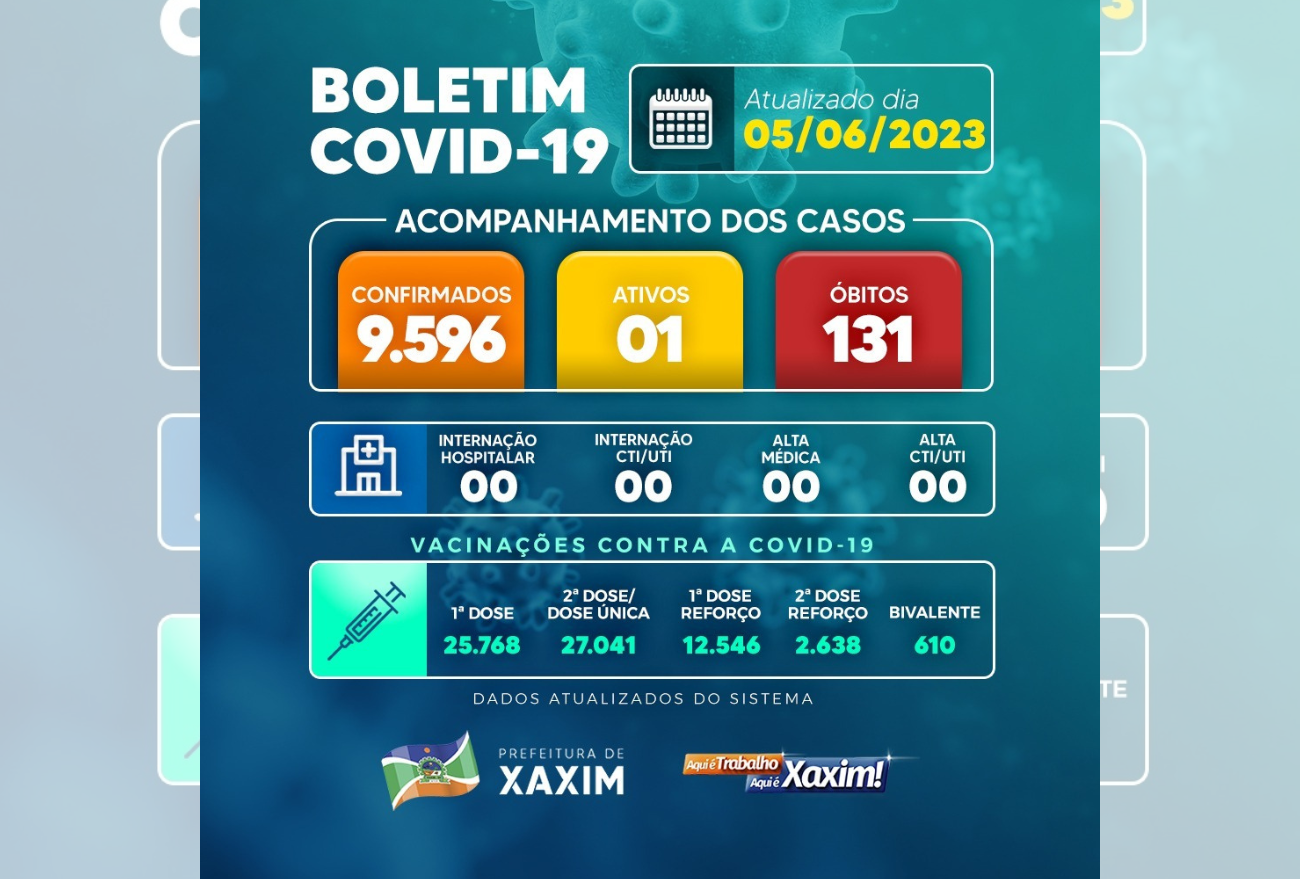 Confira o boletim semanal do Covid-19