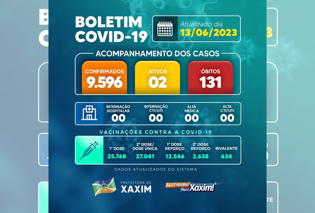 Aumenta o número de casos de Covid-19 em Xaxim