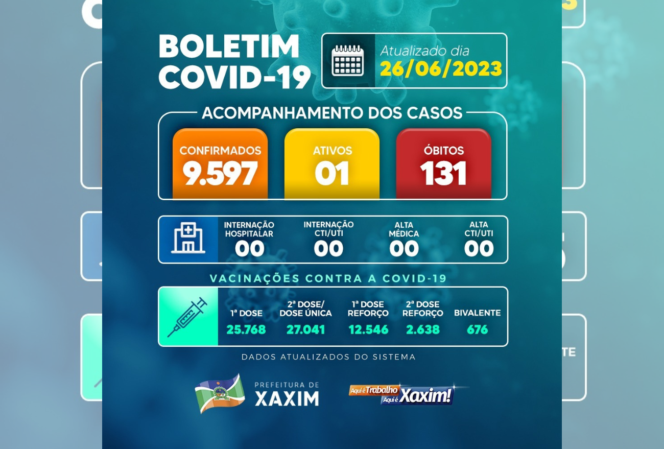 Confira o boletim semanal do Covid-19 para Xaxim