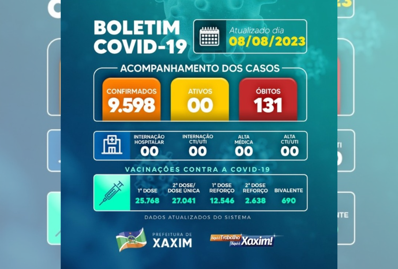 Confira o boletim semanal do Covid-19